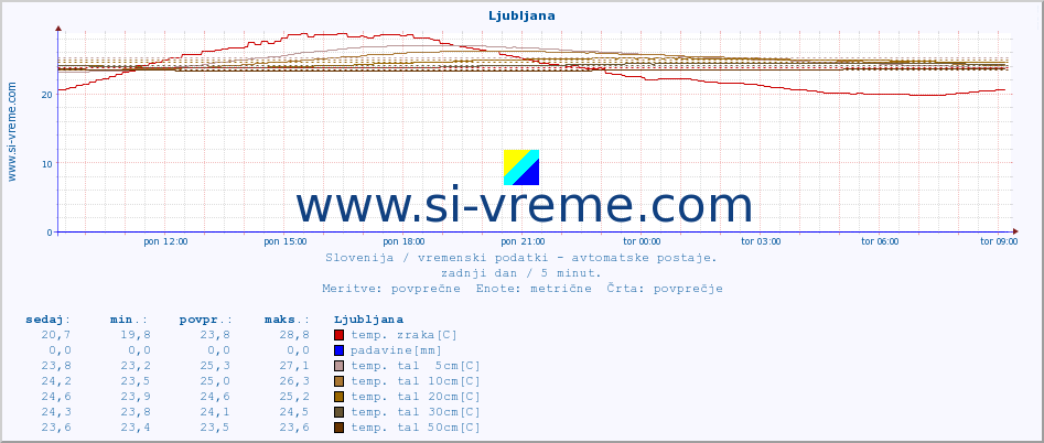 POVPREČJE :: Ljubljana :: temp. zraka | vlaga | smer vetra | hitrost vetra | sunki vetra | tlak | padavine | sonce | temp. tal  5cm | temp. tal 10cm | temp. tal 20cm | temp. tal 30cm | temp. tal 50cm :: zadnji dan / 5 minut.