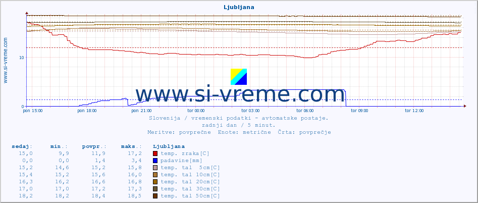 POVPREČJE :: Otlica :: temp. zraka | vlaga | smer vetra | hitrost vetra | sunki vetra | tlak | padavine | sonce | temp. tal  5cm | temp. tal 10cm | temp. tal 20cm | temp. tal 30cm | temp. tal 50cm :: zadnji dan / 5 minut.