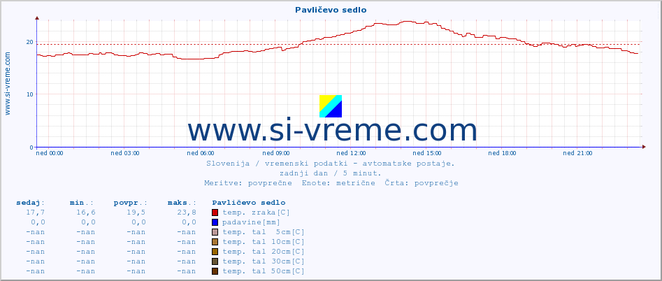 POVPREČJE :: Pavličevo sedlo :: temp. zraka | vlaga | smer vetra | hitrost vetra | sunki vetra | tlak | padavine | sonce | temp. tal  5cm | temp. tal 10cm | temp. tal 20cm | temp. tal 30cm | temp. tal 50cm :: zadnji dan / 5 minut.