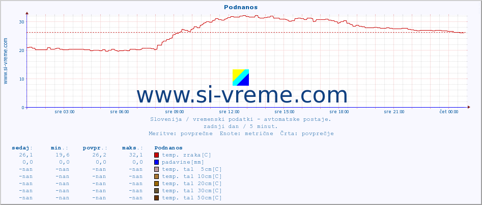 POVPREČJE :: Podnanos :: temp. zraka | vlaga | smer vetra | hitrost vetra | sunki vetra | tlak | padavine | sonce | temp. tal  5cm | temp. tal 10cm | temp. tal 20cm | temp. tal 30cm | temp. tal 50cm :: zadnji dan / 5 minut.