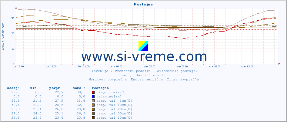 POVPREČJE :: Postojna :: temp. zraka | vlaga | smer vetra | hitrost vetra | sunki vetra | tlak | padavine | sonce | temp. tal  5cm | temp. tal 10cm | temp. tal 20cm | temp. tal 30cm | temp. tal 50cm :: zadnji dan / 5 minut.