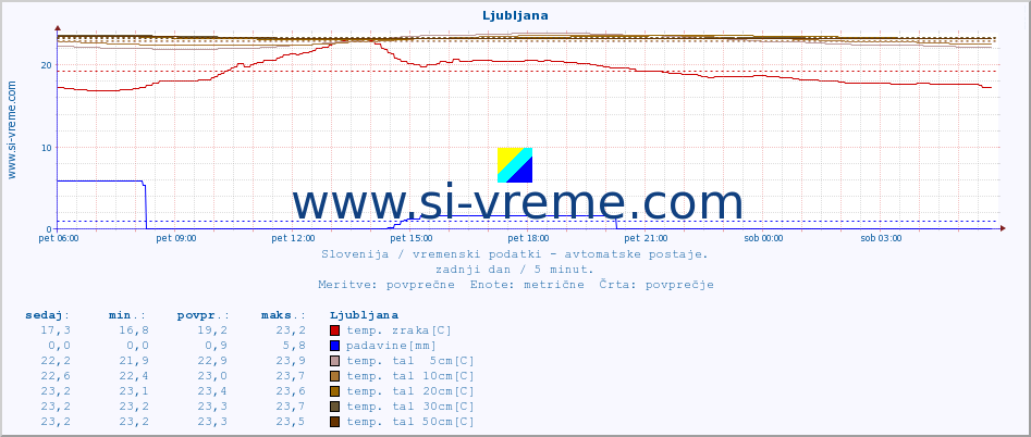 POVPREČJE :: Predel :: temp. zraka | vlaga | smer vetra | hitrost vetra | sunki vetra | tlak | padavine | sonce | temp. tal  5cm | temp. tal 10cm | temp. tal 20cm | temp. tal 30cm | temp. tal 50cm :: zadnji dan / 5 minut.