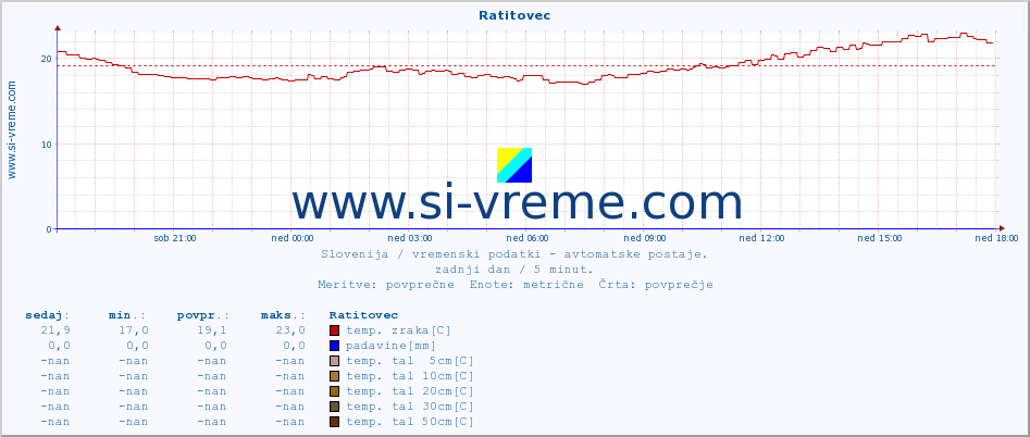 POVPREČJE :: Ratitovec :: temp. zraka | vlaga | smer vetra | hitrost vetra | sunki vetra | tlak | padavine | sonce | temp. tal  5cm | temp. tal 10cm | temp. tal 20cm | temp. tal 30cm | temp. tal 50cm :: zadnji dan / 5 minut.