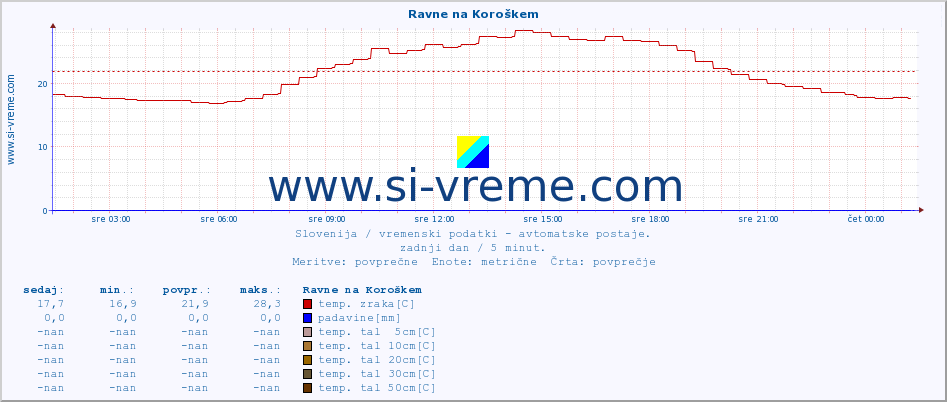 POVPREČJE :: Ravne na Koroškem :: temp. zraka | vlaga | smer vetra | hitrost vetra | sunki vetra | tlak | padavine | sonce | temp. tal  5cm | temp. tal 10cm | temp. tal 20cm | temp. tal 30cm | temp. tal 50cm :: zadnji dan / 5 minut.