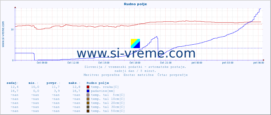 POVPREČJE :: Rudno polje :: temp. zraka | vlaga | smer vetra | hitrost vetra | sunki vetra | tlak | padavine | sonce | temp. tal  5cm | temp. tal 10cm | temp. tal 20cm | temp. tal 30cm | temp. tal 50cm :: zadnji dan / 5 minut.