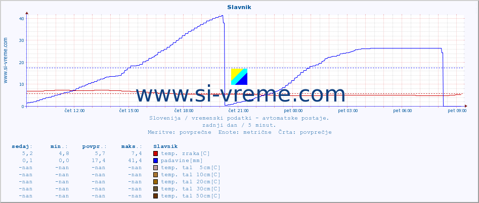 POVPREČJE :: Slavnik :: temp. zraka | vlaga | smer vetra | hitrost vetra | sunki vetra | tlak | padavine | sonce | temp. tal  5cm | temp. tal 10cm | temp. tal 20cm | temp. tal 30cm | temp. tal 50cm :: zadnji dan / 5 minut.