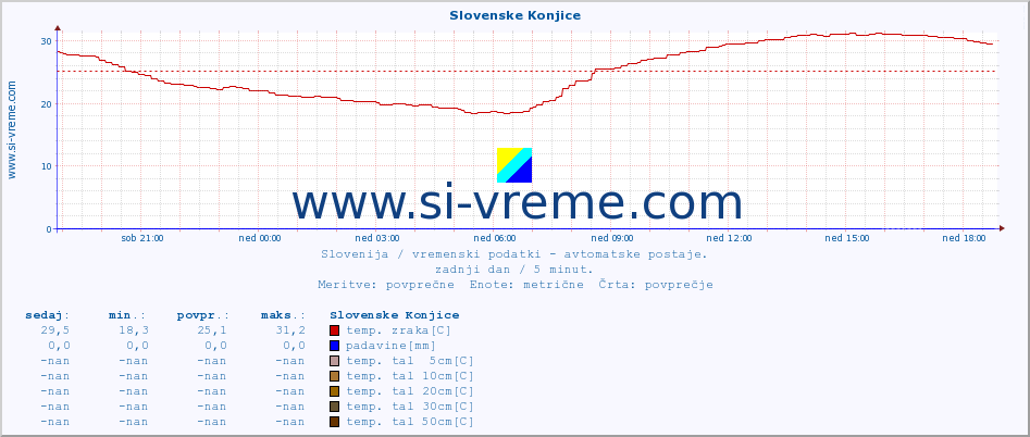 POVPREČJE :: Slovenske Konjice :: temp. zraka | vlaga | smer vetra | hitrost vetra | sunki vetra | tlak | padavine | sonce | temp. tal  5cm | temp. tal 10cm | temp. tal 20cm | temp. tal 30cm | temp. tal 50cm :: zadnji dan / 5 minut.