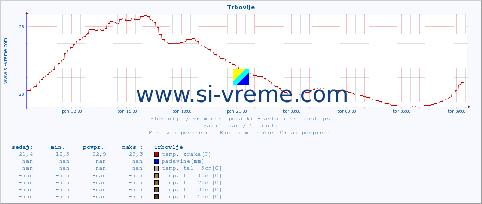 POVPREČJE :: Trbovlje :: temp. zraka | vlaga | smer vetra | hitrost vetra | sunki vetra | tlak | padavine | sonce | temp. tal  5cm | temp. tal 10cm | temp. tal 20cm | temp. tal 30cm | temp. tal 50cm :: zadnji dan / 5 minut.