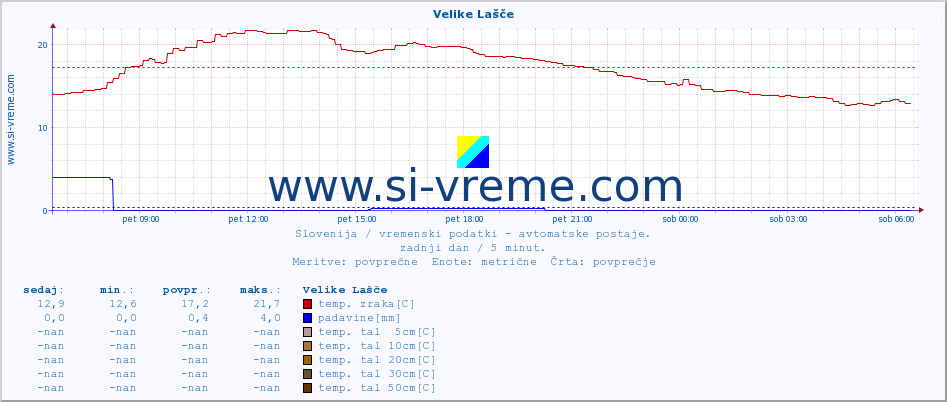 POVPREČJE :: Velike Lašče :: temp. zraka | vlaga | smer vetra | hitrost vetra | sunki vetra | tlak | padavine | sonce | temp. tal  5cm | temp. tal 10cm | temp. tal 20cm | temp. tal 30cm | temp. tal 50cm :: zadnji dan / 5 minut.