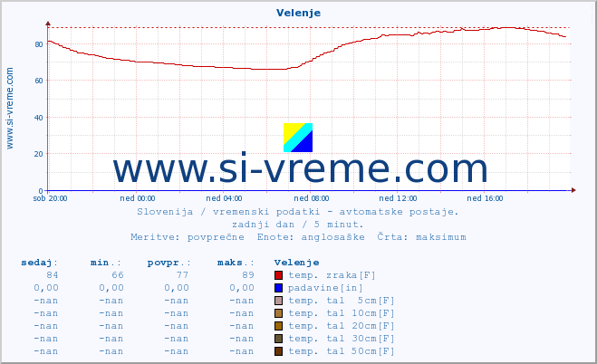 POVPREČJE :: Velenje :: temp. zraka | vlaga | smer vetra | hitrost vetra | sunki vetra | tlak | padavine | sonce | temp. tal  5cm | temp. tal 10cm | temp. tal 20cm | temp. tal 30cm | temp. tal 50cm :: zadnji dan / 5 minut.