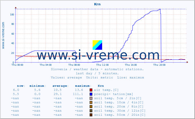  :: Krn :: air temp. | humi- dity | wind dir. | wind speed | wind gusts | air pressure | precipi- tation | sun strength | soil temp. 5cm / 2in | soil temp. 10cm / 4in | soil temp. 20cm / 8in | soil temp. 30cm / 12in | soil temp. 50cm / 20in :: last day / 5 minutes.