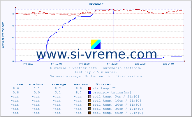  :: Krvavec :: air temp. | humi- dity | wind dir. | wind speed | wind gusts | air pressure | precipi- tation | sun strength | soil temp. 5cm / 2in | soil temp. 10cm / 4in | soil temp. 20cm / 8in | soil temp. 30cm / 12in | soil temp. 50cm / 20in :: last day / 5 minutes.