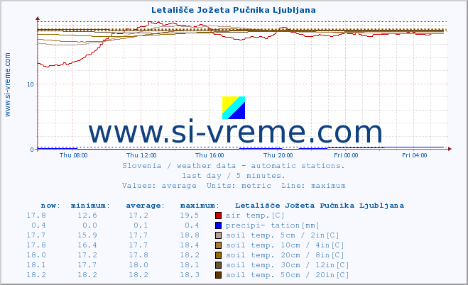  :: Letališče Jožeta Pučnika Ljubljana :: air temp. | humi- dity | wind dir. | wind speed | wind gusts | air pressure | precipi- tation | sun strength | soil temp. 5cm / 2in | soil temp. 10cm / 4in | soil temp. 20cm / 8in | soil temp. 30cm / 12in | soil temp. 50cm / 20in :: last day / 5 minutes.