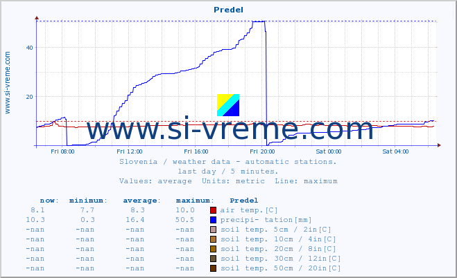  :: Predel :: air temp. | humi- dity | wind dir. | wind speed | wind gusts | air pressure | precipi- tation | sun strength | soil temp. 5cm / 2in | soil temp. 10cm / 4in | soil temp. 20cm / 8in | soil temp. 30cm / 12in | soil temp. 50cm / 20in :: last day / 5 minutes.