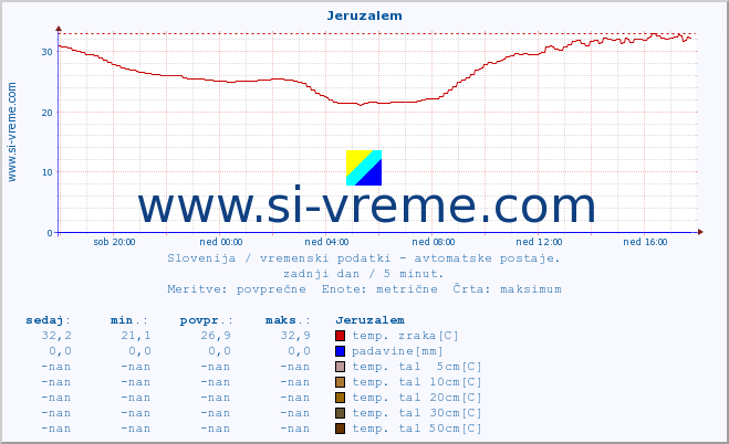 POVPREČJE :: Jeruzalem :: temp. zraka | vlaga | smer vetra | hitrost vetra | sunki vetra | tlak | padavine | sonce | temp. tal  5cm | temp. tal 10cm | temp. tal 20cm | temp. tal 30cm | temp. tal 50cm :: zadnji dan / 5 minut.