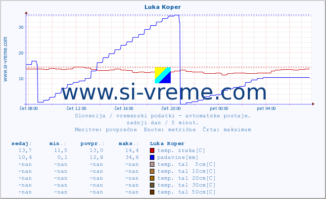 POVPREČJE :: Luka Koper :: temp. zraka | vlaga | smer vetra | hitrost vetra | sunki vetra | tlak | padavine | sonce | temp. tal  5cm | temp. tal 10cm | temp. tal 20cm | temp. tal 30cm | temp. tal 50cm :: zadnji dan / 5 minut.