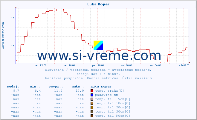 POVPREČJE :: Luka Koper :: temp. zraka | vlaga | smer vetra | hitrost vetra | sunki vetra | tlak | padavine | sonce | temp. tal  5cm | temp. tal 10cm | temp. tal 20cm | temp. tal 30cm | temp. tal 50cm :: zadnji dan / 5 minut.