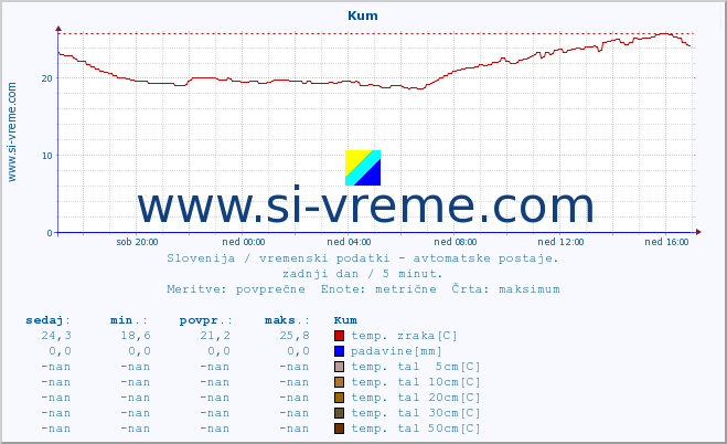 POVPREČJE :: Kum :: temp. zraka | vlaga | smer vetra | hitrost vetra | sunki vetra | tlak | padavine | sonce | temp. tal  5cm | temp. tal 10cm | temp. tal 20cm | temp. tal 30cm | temp. tal 50cm :: zadnji dan / 5 minut.