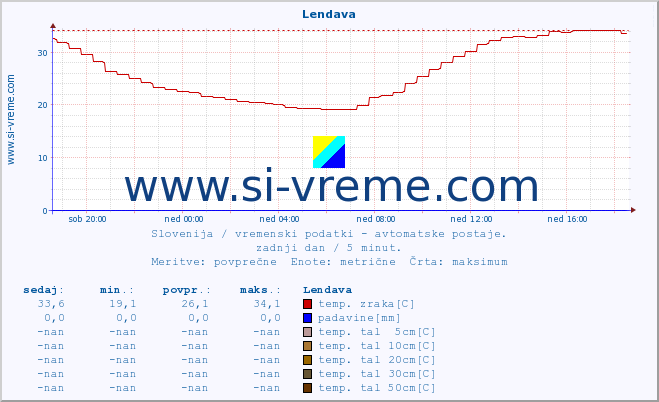 POVPREČJE :: Lendava :: temp. zraka | vlaga | smer vetra | hitrost vetra | sunki vetra | tlak | padavine | sonce | temp. tal  5cm | temp. tal 10cm | temp. tal 20cm | temp. tal 30cm | temp. tal 50cm :: zadnji dan / 5 minut.