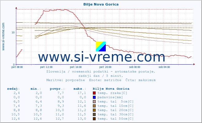 POVPREČJE :: Bilje Nova Gorica :: temp. zraka | vlaga | smer vetra | hitrost vetra | sunki vetra | tlak | padavine | sonce | temp. tal  5cm | temp. tal 10cm | temp. tal 20cm | temp. tal 30cm | temp. tal 50cm :: zadnji dan / 5 minut.