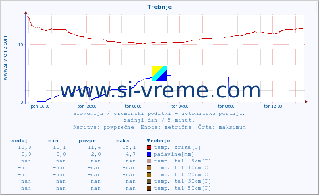 POVPREČJE :: Trebnje :: temp. zraka | vlaga | smer vetra | hitrost vetra | sunki vetra | tlak | padavine | sonce | temp. tal  5cm | temp. tal 10cm | temp. tal 20cm | temp. tal 30cm | temp. tal 50cm :: zadnji dan / 5 minut.