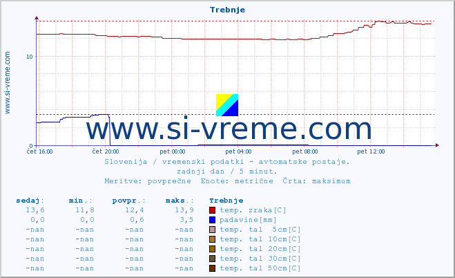 POVPREČJE :: Trebnje :: temp. zraka | vlaga | smer vetra | hitrost vetra | sunki vetra | tlak | padavine | sonce | temp. tal  5cm | temp. tal 10cm | temp. tal 20cm | temp. tal 30cm | temp. tal 50cm :: zadnji dan / 5 minut.