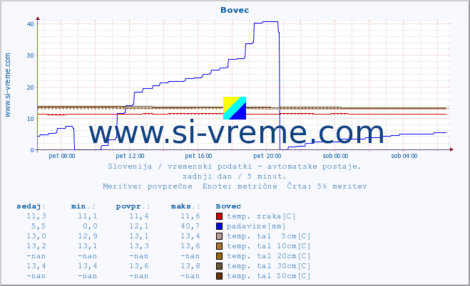 POVPREČJE :: Bovec :: temp. zraka | vlaga | smer vetra | hitrost vetra | sunki vetra | tlak | padavine | sonce | temp. tal  5cm | temp. tal 10cm | temp. tal 20cm | temp. tal 30cm | temp. tal 50cm :: zadnji dan / 5 minut.