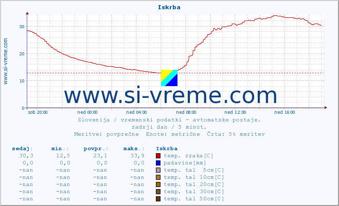 POVPREČJE :: Iskrba :: temp. zraka | vlaga | smer vetra | hitrost vetra | sunki vetra | tlak | padavine | sonce | temp. tal  5cm | temp. tal 10cm | temp. tal 20cm | temp. tal 30cm | temp. tal 50cm :: zadnji dan / 5 minut.