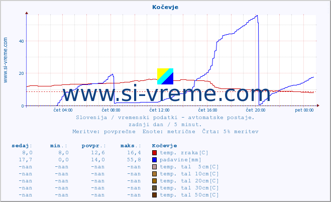 POVPREČJE :: Kočevje :: temp. zraka | vlaga | smer vetra | hitrost vetra | sunki vetra | tlak | padavine | sonce | temp. tal  5cm | temp. tal 10cm | temp. tal 20cm | temp. tal 30cm | temp. tal 50cm :: zadnji dan / 5 minut.