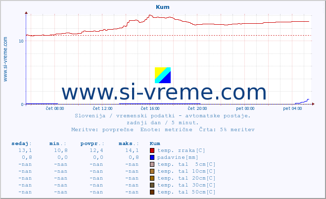 POVPREČJE :: Kum :: temp. zraka | vlaga | smer vetra | hitrost vetra | sunki vetra | tlak | padavine | sonce | temp. tal  5cm | temp. tal 10cm | temp. tal 20cm | temp. tal 30cm | temp. tal 50cm :: zadnji dan / 5 minut.