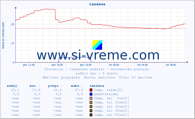 POVPREČJE :: Lendava :: temp. zraka | vlaga | smer vetra | hitrost vetra | sunki vetra | tlak | padavine | sonce | temp. tal  5cm | temp. tal 10cm | temp. tal 20cm | temp. tal 30cm | temp. tal 50cm :: zadnji dan / 5 minut.