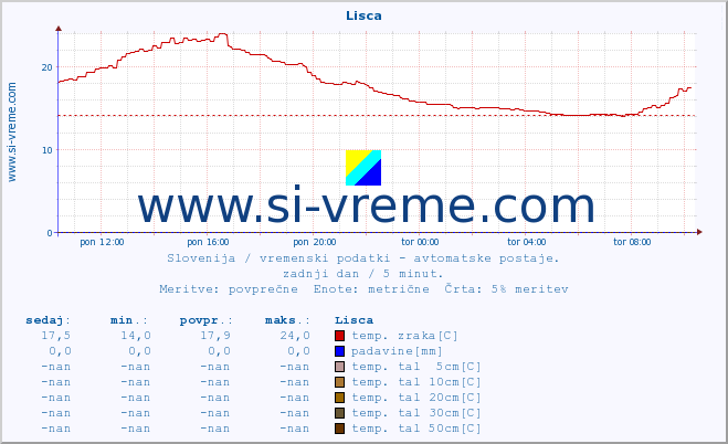 POVPREČJE :: Lisca :: temp. zraka | vlaga | smer vetra | hitrost vetra | sunki vetra | tlak | padavine | sonce | temp. tal  5cm | temp. tal 10cm | temp. tal 20cm | temp. tal 30cm | temp. tal 50cm :: zadnji dan / 5 minut.