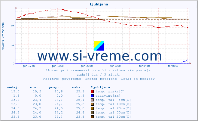 POVPREČJE :: Mežica :: temp. zraka | vlaga | smer vetra | hitrost vetra | sunki vetra | tlak | padavine | sonce | temp. tal  5cm | temp. tal 10cm | temp. tal 20cm | temp. tal 30cm | temp. tal 50cm :: zadnji dan / 5 minut.