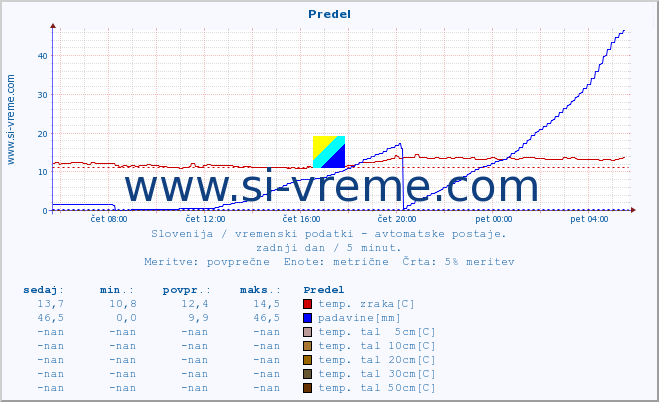 POVPREČJE :: Predel :: temp. zraka | vlaga | smer vetra | hitrost vetra | sunki vetra | tlak | padavine | sonce | temp. tal  5cm | temp. tal 10cm | temp. tal 20cm | temp. tal 30cm | temp. tal 50cm :: zadnji dan / 5 minut.