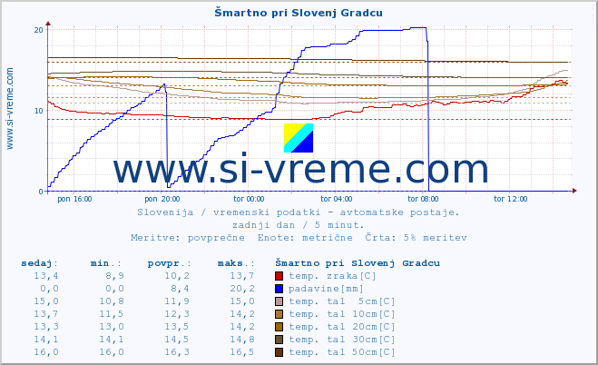 POVPREČJE :: Šmartno pri Slovenj Gradcu :: temp. zraka | vlaga | smer vetra | hitrost vetra | sunki vetra | tlak | padavine | sonce | temp. tal  5cm | temp. tal 10cm | temp. tal 20cm | temp. tal 30cm | temp. tal 50cm :: zadnji dan / 5 minut.