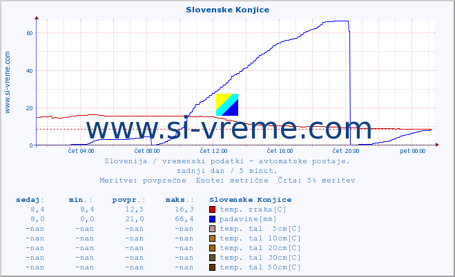 POVPREČJE :: Slovenske Konjice :: temp. zraka | vlaga | smer vetra | hitrost vetra | sunki vetra | tlak | padavine | sonce | temp. tal  5cm | temp. tal 10cm | temp. tal 20cm | temp. tal 30cm | temp. tal 50cm :: zadnji dan / 5 minut.