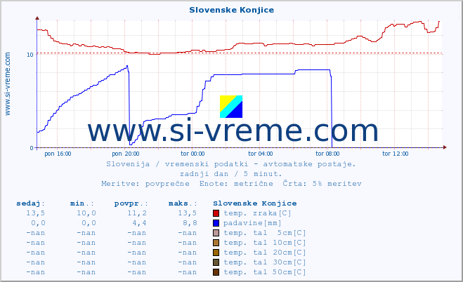 POVPREČJE :: Slovenske Konjice :: temp. zraka | vlaga | smer vetra | hitrost vetra | sunki vetra | tlak | padavine | sonce | temp. tal  5cm | temp. tal 10cm | temp. tal 20cm | temp. tal 30cm | temp. tal 50cm :: zadnji dan / 5 minut.