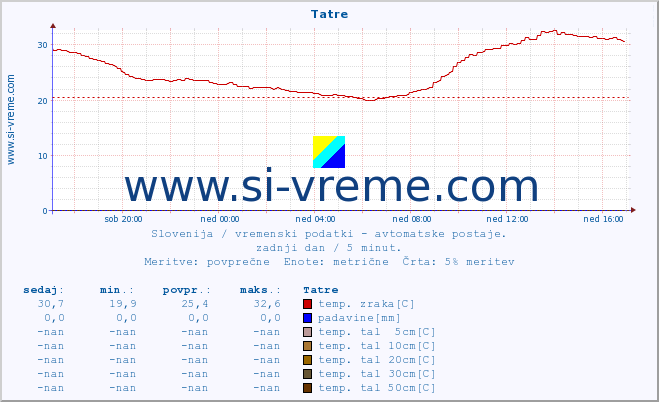 POVPREČJE :: Tatre :: temp. zraka | vlaga | smer vetra | hitrost vetra | sunki vetra | tlak | padavine | sonce | temp. tal  5cm | temp. tal 10cm | temp. tal 20cm | temp. tal 30cm | temp. tal 50cm :: zadnji dan / 5 minut.