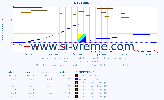 POVPREČJE :: * MINIMUM * :: temp. zraka | vlaga | smer vetra | hitrost vetra | sunki vetra | tlak | padavine | sonce | temp. tal  5cm | temp. tal 10cm | temp. tal 20cm | temp. tal 30cm | temp. tal 50cm :: zadnji dan / 5 minut.