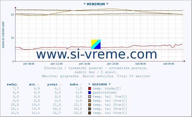 POVPREČJE :: * MINIMUM * :: temp. zraka | vlaga | smer vetra | hitrost vetra | sunki vetra | tlak | padavine | sonce | temp. tal  5cm | temp. tal 10cm | temp. tal 20cm | temp. tal 30cm | temp. tal 50cm :: zadnji dan / 5 minut.