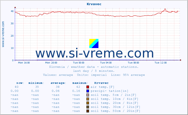  :: Krvavec :: air temp. | humi- dity | wind dir. | wind speed | wind gusts | air pressure | precipi- tation | sun strength | soil temp. 5cm / 2in | soil temp. 10cm / 4in | soil temp. 20cm / 8in | soil temp. 30cm / 12in | soil temp. 50cm / 20in :: last day / 5 minutes.