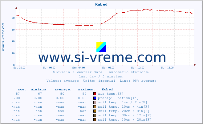  :: Kubed :: air temp. | humi- dity | wind dir. | wind speed | wind gusts | air pressure | precipi- tation | sun strength | soil temp. 5cm / 2in | soil temp. 10cm / 4in | soil temp. 20cm / 8in | soil temp. 30cm / 12in | soil temp. 50cm / 20in :: last day / 5 minutes.