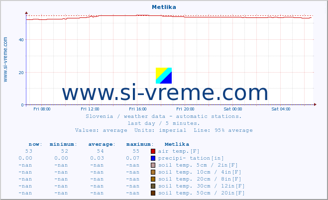  :: Metlika :: air temp. | humi- dity | wind dir. | wind speed | wind gusts | air pressure | precipi- tation | sun strength | soil temp. 5cm / 2in | soil temp. 10cm / 4in | soil temp. 20cm / 8in | soil temp. 30cm / 12in | soil temp. 50cm / 20in :: last day / 5 minutes.