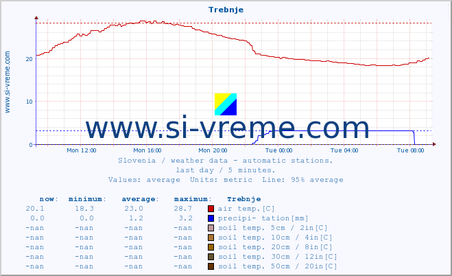  :: Trebnje :: air temp. | humi- dity | wind dir. | wind speed | wind gusts | air pressure | precipi- tation | sun strength | soil temp. 5cm / 2in | soil temp. 10cm / 4in | soil temp. 20cm / 8in | soil temp. 30cm / 12in | soil temp. 50cm / 20in :: last day / 5 minutes.