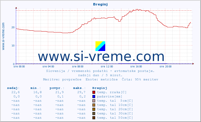 POVPREČJE :: Breginj :: temp. zraka | vlaga | smer vetra | hitrost vetra | sunki vetra | tlak | padavine | sonce | temp. tal  5cm | temp. tal 10cm | temp. tal 20cm | temp. tal 30cm | temp. tal 50cm :: zadnji dan / 5 minut.