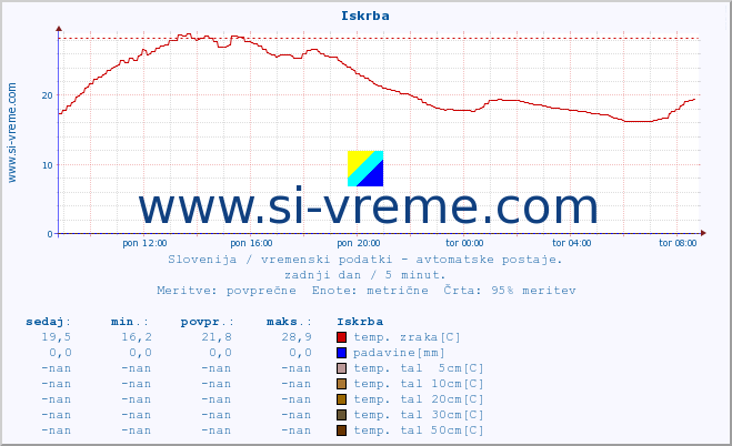 POVPREČJE :: Iskrba :: temp. zraka | vlaga | smer vetra | hitrost vetra | sunki vetra | tlak | padavine | sonce | temp. tal  5cm | temp. tal 10cm | temp. tal 20cm | temp. tal 30cm | temp. tal 50cm :: zadnji dan / 5 minut.