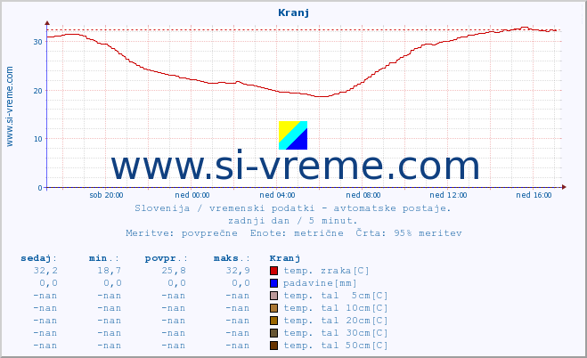 POVPREČJE :: Kranj :: temp. zraka | vlaga | smer vetra | hitrost vetra | sunki vetra | tlak | padavine | sonce | temp. tal  5cm | temp. tal 10cm | temp. tal 20cm | temp. tal 30cm | temp. tal 50cm :: zadnji dan / 5 minut.