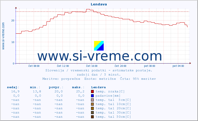 POVPREČJE :: Lendava :: temp. zraka | vlaga | smer vetra | hitrost vetra | sunki vetra | tlak | padavine | sonce | temp. tal  5cm | temp. tal 10cm | temp. tal 20cm | temp. tal 30cm | temp. tal 50cm :: zadnji dan / 5 minut.