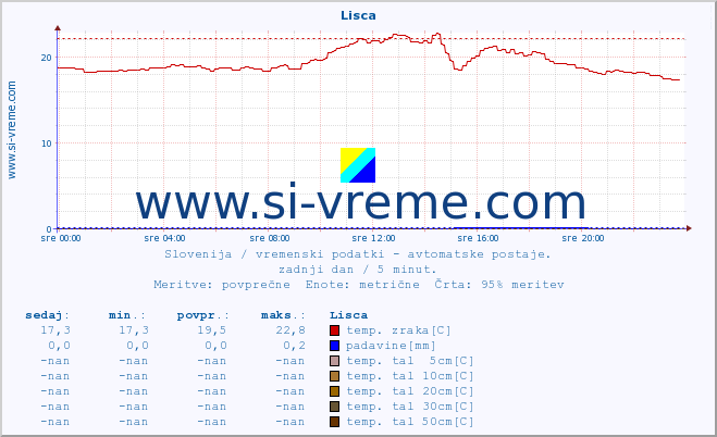 POVPREČJE :: Lisca :: temp. zraka | vlaga | smer vetra | hitrost vetra | sunki vetra | tlak | padavine | sonce | temp. tal  5cm | temp. tal 10cm | temp. tal 20cm | temp. tal 30cm | temp. tal 50cm :: zadnji dan / 5 minut.