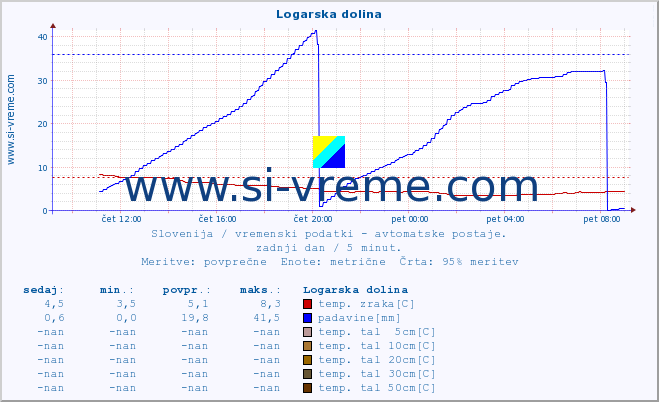 POVPREČJE :: Logarska dolina :: temp. zraka | vlaga | smer vetra | hitrost vetra | sunki vetra | tlak | padavine | sonce | temp. tal  5cm | temp. tal 10cm | temp. tal 20cm | temp. tal 30cm | temp. tal 50cm :: zadnji dan / 5 minut.